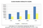 Liczba_mieszkan_do_uzytku_1995_2010.jpg