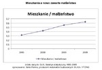Mieszkania_a_malzenstwa_1995_2010.jpg
