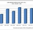 Zamówienia publiczne: PKB spada, ?budowlanka? też
