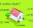 Energooszczędne rozwiązania to przyszłość sektora budowlanego