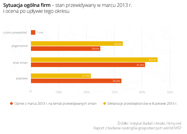Wykres 1_Sytuacja ogolna firm - stan przewidywany w marcu 2013 i ocena po upływie tego okresu
