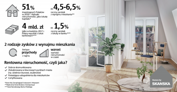 Nieruchomość zamiast lokaty? Tak, ale lokal wybierz z głową Dom, LIFESTYLE - Polacy inwestują w mieszkania na wynajem częściej i więcej niż kiedykolwiek. Oszczędności lokują na rynku nieruchomości, gdyż na najmie mogą zarobić od 4,5 % do 6,5 % netto rocznie. Nie każde lokum da się jednak dobrze wynająć.