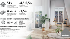 Nieruchomość zamiast lokaty? Tak, ale lokal wybierz z głową