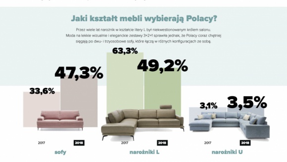 Trendy w salonie – czyli jakie meble tapicerowane Polacy wybierali do salonu Dom, LIFESTYLE - Pokochaliśmy różne odcienie szarości, wprowadziliśmy do naszych salonów więcej sof bez funkcji spania, które służą do typowego wypoczynku w pozycji siedzącej, polubiliśmy meble na wysokich nóżkach.