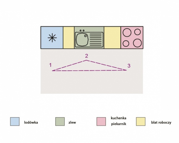 Mała, ale funkcjonalna – zasada trójkąta w planowaniu kuchni Dom, LIFESTYLE - Urządzanie kuchni to prawdziwa projektowa przygoda. Stanowiąc jedno z najbardziej niezbędnych, a tym samym codziennie użytkowanych pomieszczeń w domu, wymaga specjalnego traktowania.