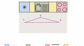 Mała, ale funkcjonalna – zasada trójkąta w planowaniu kuchni