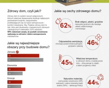 Polacy chcą mieć zdrowy dom – większość z nich nie wie, co to oznacza