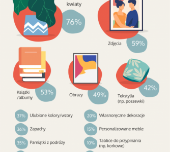 Wnętrza, w których możemy być sobą. Jak Polacy personalizują swoje domy?